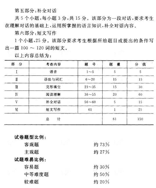 江西成考专升本英语考试大纲