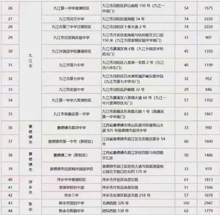 2023年江西成考考试考点信息一览表1