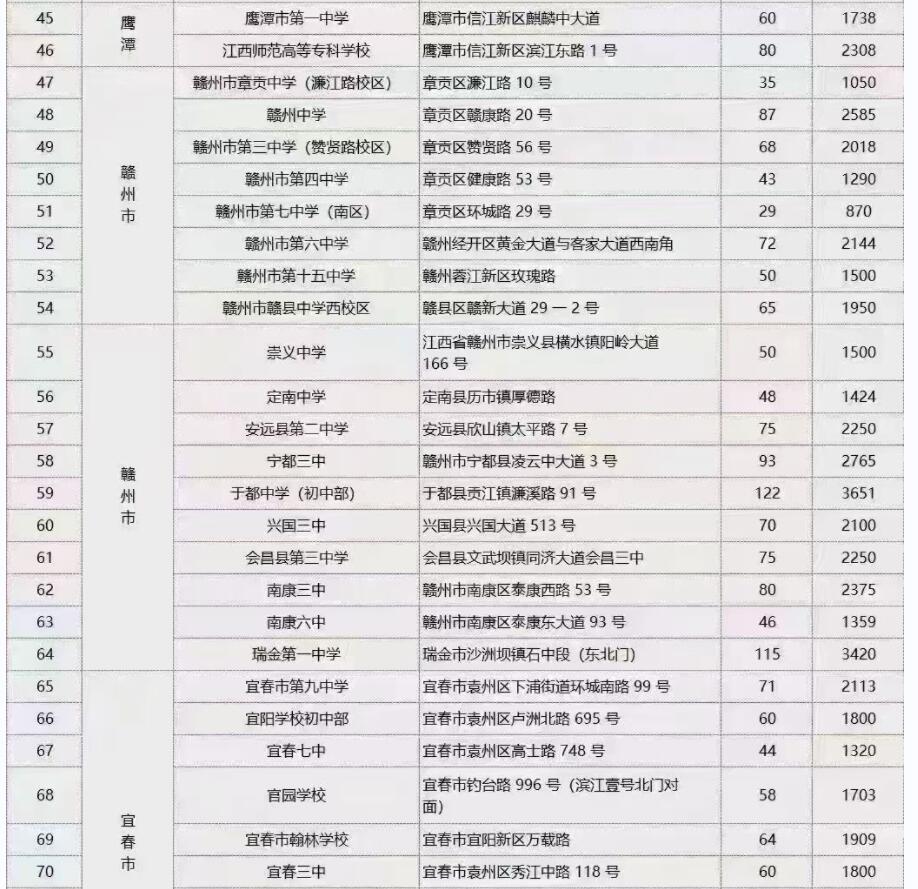 2023年江西成考考试考点信息一览表2