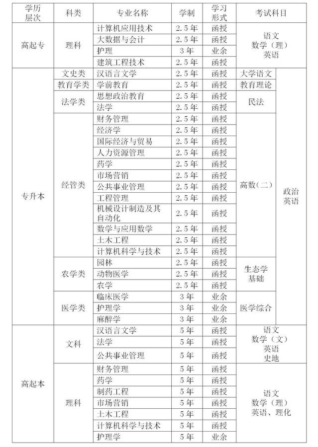 2022年宜春学院成考专业