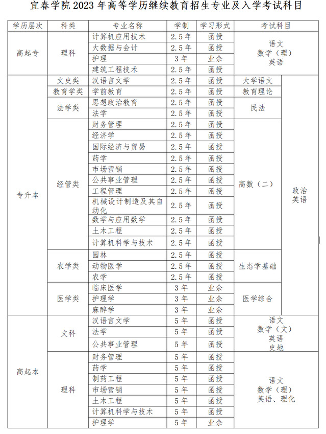 2023年宜春学院成考招生专业