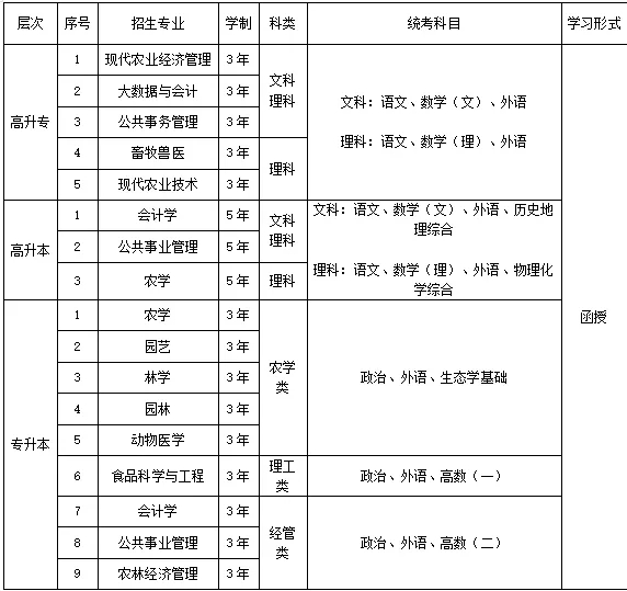 2024年江西农大成考专业