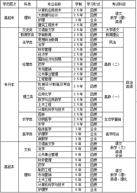 宜春学院成考招生专业