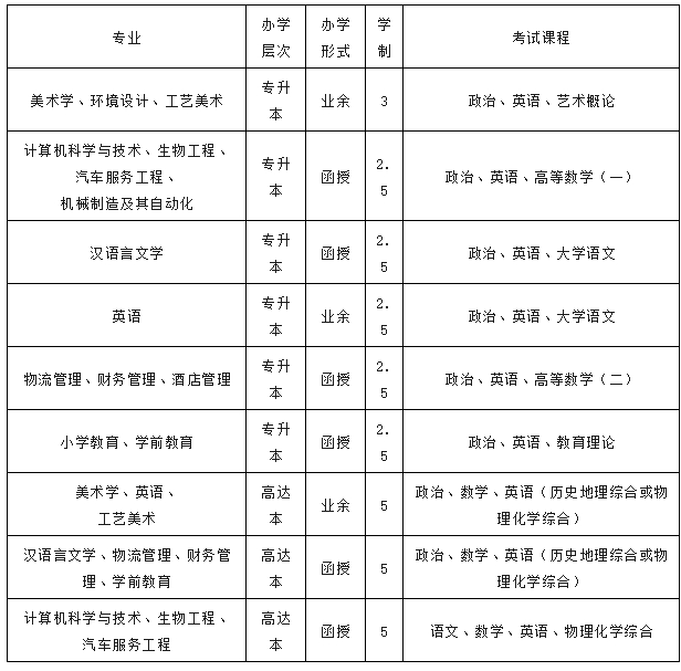 2024年景德镇学院成考本科专业