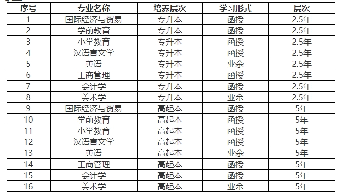 　三、2024年江西师范大学科学技术学院成考招生专业