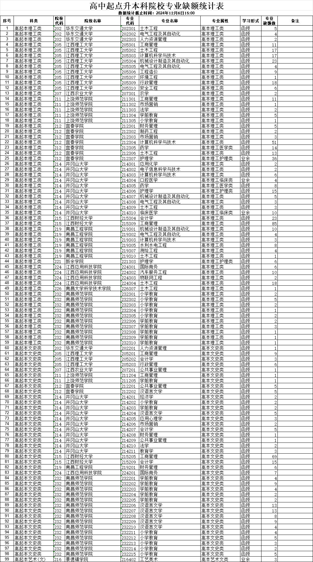 2024年江西省成人高考高中起点升本科层次缺额院校统计.xlsx